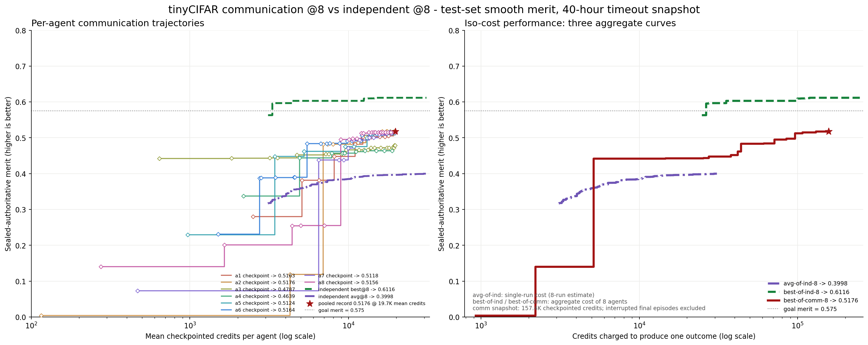 tinyCIFAR communication at eight agents versus independent baselines, with an iso-cost panel