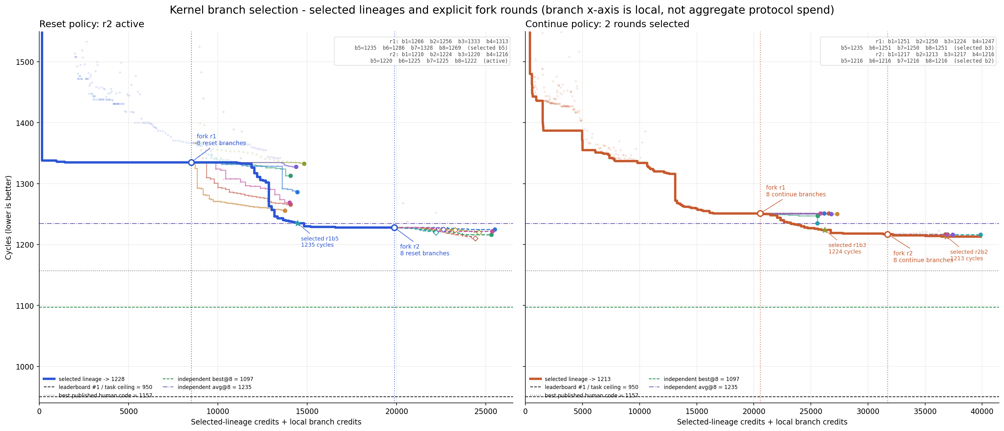 kernel reset and continuation branch-selection trajectories through two fork rounds